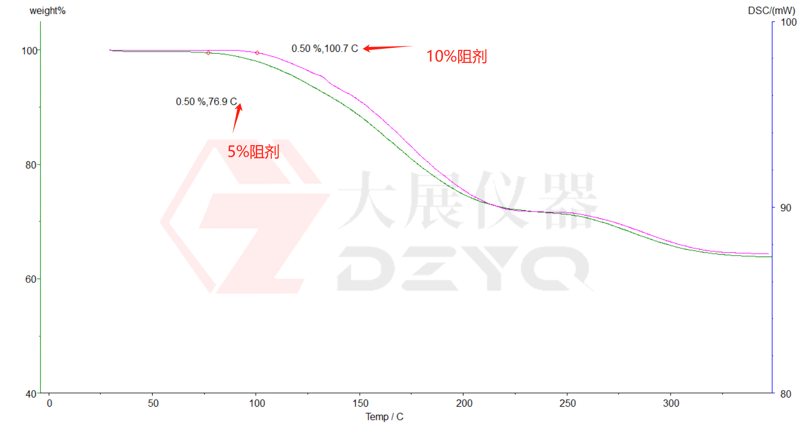 DSC差示扫描量热仪测试PCB油墨固化度